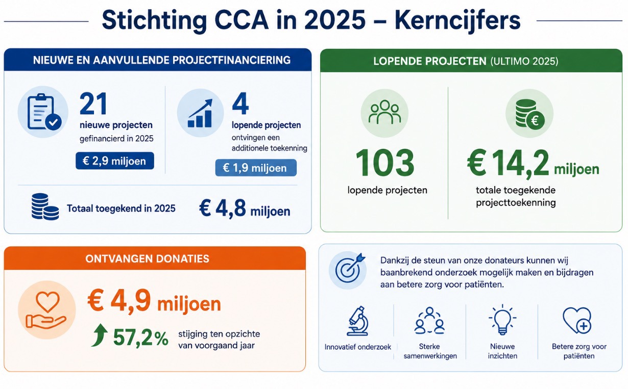 Stichting CCA in 2025 – Kerncijfers: overzicht van projectfinanciering, lopende projecten en ontvangen donaties